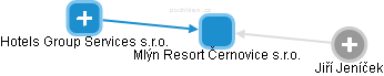 Mlýn Resort Černovice s.r.o. - obrázek vizuálního zobrazení vztahů obchodního rejstříku