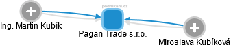 Pagan Trade s.r.o. - obrázek vizuálního zobrazení vztahů obchodního rejstříku