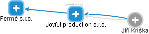 Joyful production s.r.o. - obrázek vizuálního zobrazení vztahů obchodního rejstříku