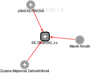 SK ZDARSKI, z.s. - obrázek vizuálního zobrazení vztahů obchodního rejstříku