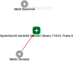 Společenství vlastníků Národní Obrany 719/24, Praha 6 - obrázek vizuálního zobrazení vztahů obchodního rejstříku