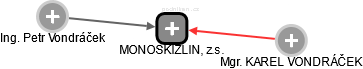 MONOSKIZLIN, z.s. - obrázek vizuálního zobrazení vztahů obchodního rejstříku