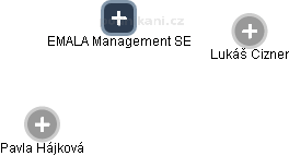 EMALA Management SE - obrázek vizuálního zobrazení vztahů obchodního rejstříku