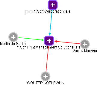 Y Soft Print Management Solutions, a.s. - obrázek vizuálního zobrazení vztahů obchodního rejstříku