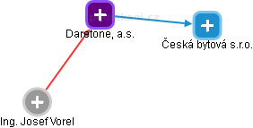 Daretone, a.s. - obrázek vizuálního zobrazení vztahů obchodního rejstříku