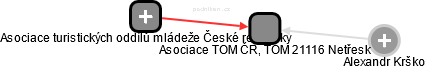 Asociace TOM ČR, TOM 21116 Netřesk - obrázek vizuálního zobrazení vztahů obchodního rejstříku