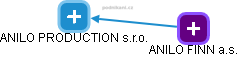 ANILO PRODUCTION s.r.o. - obrázek vizuálního zobrazení vztahů obchodního rejstříku