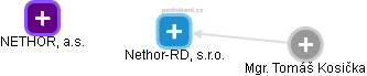 Nethor-RD, s.r.o. - obrázek vizuálního zobrazení vztahů obchodního rejstříku