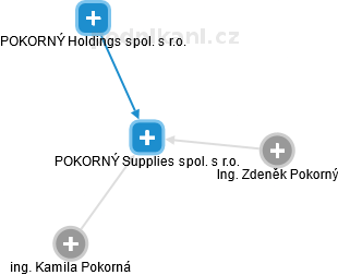 POKORNÝ Supplies spol. s r.o. - obrázek vizuálního zobrazení vztahů obchodního rejstříku