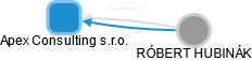 Apex Consulting s.r.o. - obrázek vizuálního zobrazení vztahů obchodního rejstříku