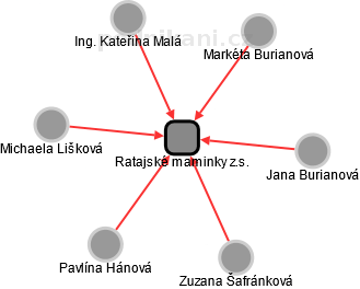 Ratajské maminky z.s. - obrázek vizuálního zobrazení vztahů obchodního rejstříku