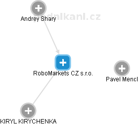 RoboMarkets CZ s.r.o. - obrázek vizuálního zobrazení vztahů obchodního rejstříku
