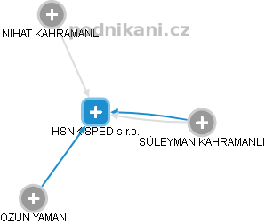 HSNK SPED s.r.o. - obrázek vizuálního zobrazení vztahů obchodního rejstříku
