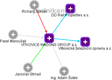 VÍTKOVICE WAGONS GROUP a.s. - obrázek vizuálního zobrazení vztahů obchodního rejstříku