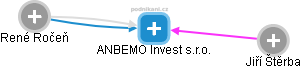 ANBEMO Invest s.r.o. - obrázek vizuálního zobrazení vztahů obchodního rejstříku