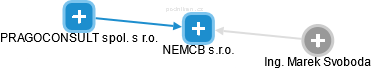 NEMCB s.r.o. - obrázek vizuálního zobrazení vztahů obchodního rejstříku