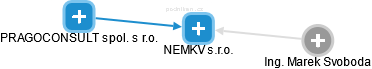 NEMKV s.r.o. - obrázek vizuálního zobrazení vztahů obchodního rejstříku
