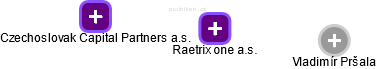 Raetrix one a.s. - obrázek vizuálního zobrazení vztahů obchodního rejstříku
