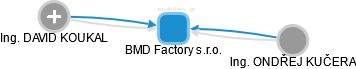 BMD Factory s.r.o. - obrázek vizuálního zobrazení vztahů obchodního rejstříku