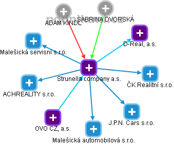 Strunella company a.s. - obrázek vizuálního zobrazení vztahů obchodního rejstříku
