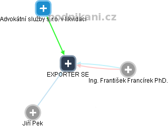 EXPORTER SE - obrázek vizuálního zobrazení vztahů obchodního rejstříku