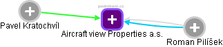 Aircraft view Properties a.s. - obrázek vizuálního zobrazení vztahů obchodního rejstříku