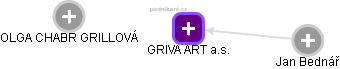 GRIVA ART a.s. - obrázek vizuálního zobrazení vztahů obchodního rejstříku