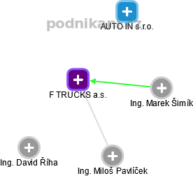 F TRUCKS a.s. - obrázek vizuálního zobrazení vztahů obchodního rejstříku