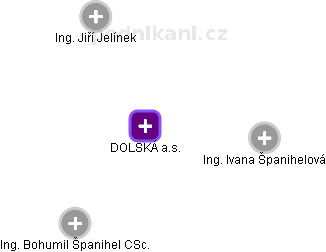 DOLSKÁ a.s. - obrázek vizuálního zobrazení vztahů obchodního rejstříku