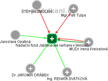 Nadační fond Jablonecké varhany v likvidaci - obrázek vizuálního zobrazení vztahů obchodního rejstříku