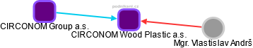 CIRCONOM Wood Plastic a.s. - obrázek vizuálního zobrazení vztahů obchodního rejstříku