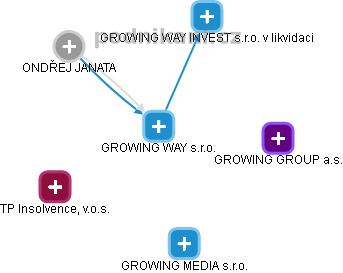 GROWING WAY s.r.o. - obrázek vizuálního zobrazení vztahů obchodního rejstříku