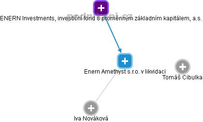 Enern Amethyst s.r.o. v likvidaci - obrázek vizuálního zobrazení vztahů obchodního rejstříku
