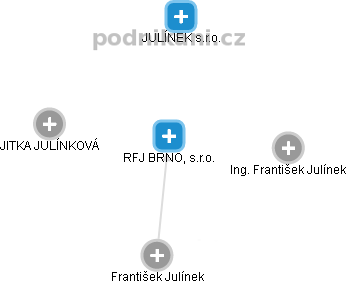 RFJ BRNO, s.r.o. - obrázek vizuálního zobrazení vztahů obchodního rejstříku
