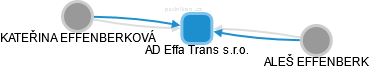 AD Effa Trans s.r.o. - obrázek vizuálního zobrazení vztahů obchodního rejstříku
