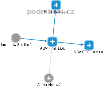 ALW Firm s.r.o. - obrázek vizuálního zobrazení vztahů obchodního rejstříku
