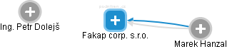 Fakap corp. s.r.o. - obrázek vizuálního zobrazení vztahů obchodního rejstříku