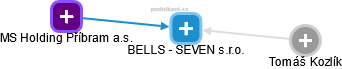 BELLS - SEVEN s.r.o. - obrázek vizuálního zobrazení vztahů obchodního rejstříku