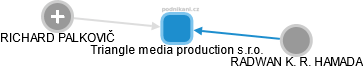 Triangle media production s.r.o. - obrázek vizuálního zobrazení vztahů obchodního rejstříku
