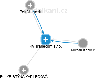 KV Tradecom s.r.o. - obrázek vizuálního zobrazení vztahů obchodního rejstříku