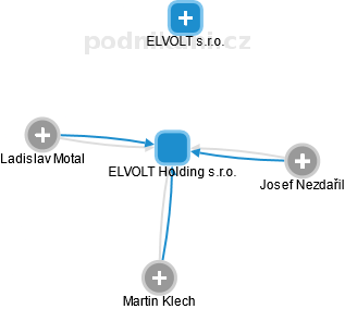 ELVOLT Holding s.r.o. - obrázek vizuálního zobrazení vztahů obchodního rejstříku