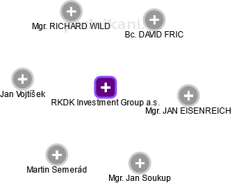 RKDK Investment Group a.s. - obrázek vizuálního zobrazení vztahů obchodního rejstříku
