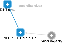 NEUROTH Corp. s. r. o. - obrázek vizuálního zobrazení vztahů obchodního rejstříku