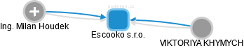 Escooko s.r.o. - obrázek vizuálního zobrazení vztahů obchodního rejstříku