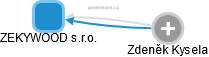 ZEKYWOOD s.r.o. - obrázek vizuálního zobrazení vztahů obchodního rejstříku