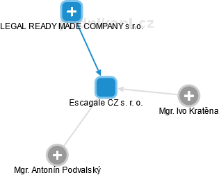 Escagale CZ s. r. o. - obrázek vizuálního zobrazení vztahů obchodního rejstříku