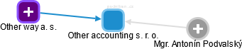 Other accounting s. r. o. - obrázek vizuálního zobrazení vztahů obchodního rejstříku