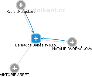 Barbados Soběslav s.r.o. - obrázek vizuálního zobrazení vztahů obchodního rejstříku