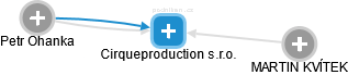 Cirqueproduction s.r.o. - obrázek vizuálního zobrazení vztahů obchodního rejstříku