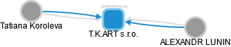 T.K.ART s.r.o. - obrázek vizuálního zobrazení vztahů obchodního rejstříku